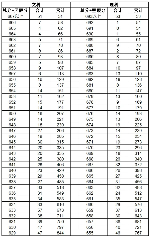 云南2024年高考成绩一分一段表最新公布【文科+理科】